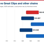 Supercuts vs Great Clips, which is cheaper in 2026? Comparison chart of adult haircut prices at Supercuts, Great Clips, Sport Clips, Cost Cutters and Fantastic Sams